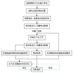 日嫩逼洞视频基于直流电法的煤层增透措施效果快速检验技术